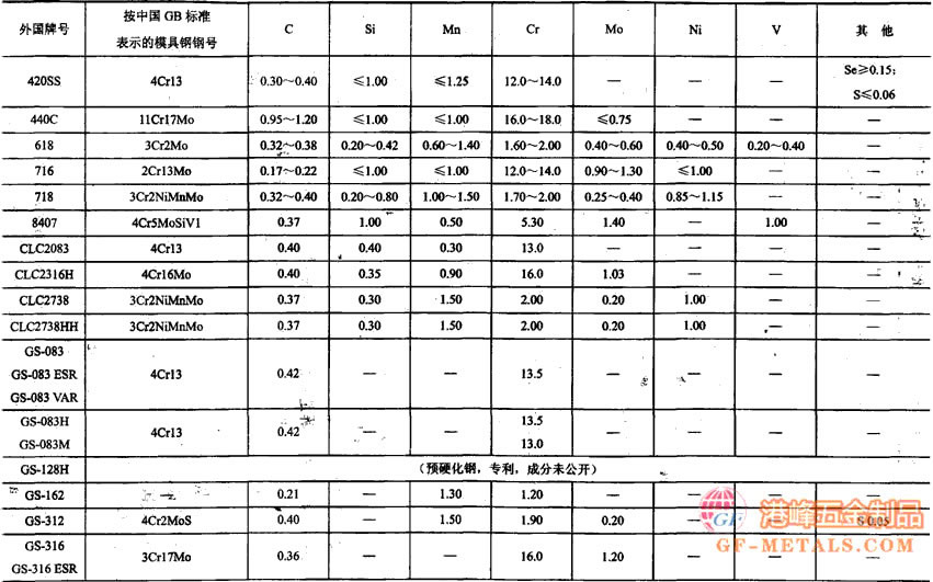 進口模具鋼化學成分表2.jpg 進口模具鋼化學成分表2.jpg