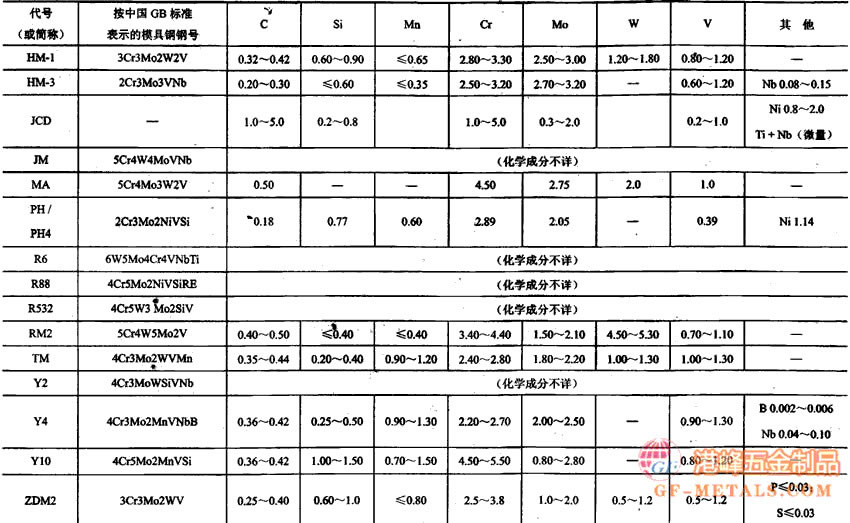 進口模具鋼化學成分表1.jpg 進口模具鋼化學成分表1.jpg