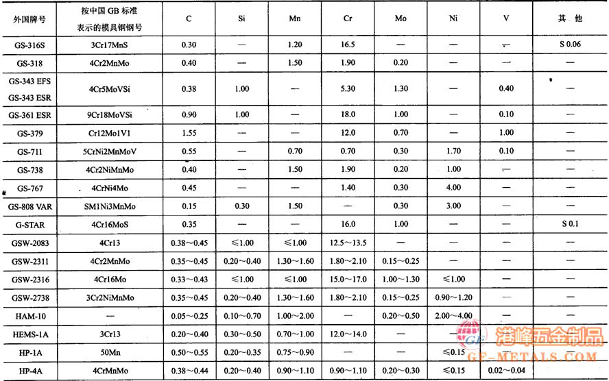 進口模具鋼化學成分表3.jpg 進口模具鋼化學成分表3.jpg