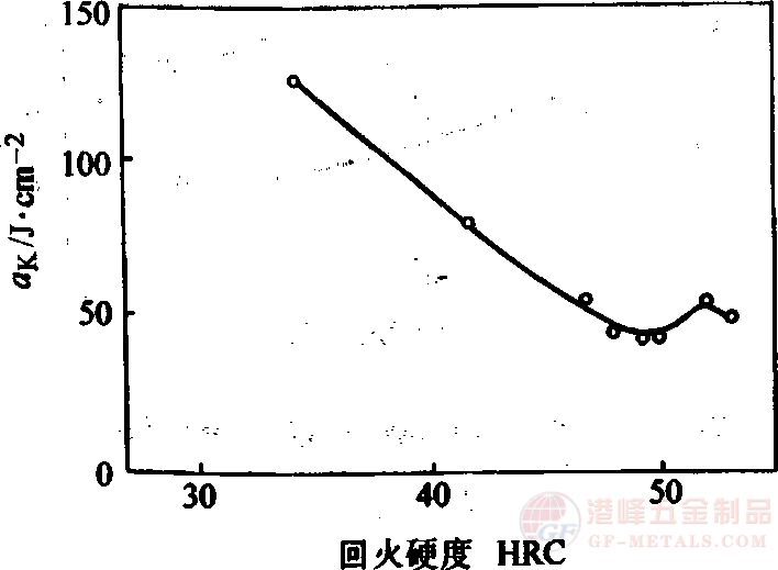 高溫力學(xué)性能.png 4CrMnSiMoV熱作鋼高溫力學(xué)性能