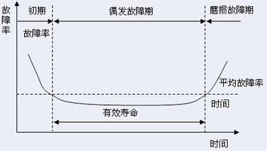 注塑機(jī)浴盆曲線.jpg 注塑機(jī)浴盆曲線