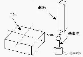 放電加工控制